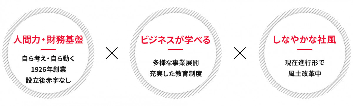 人間力・財務基盤 自ら考え・自ら動く 1926年創業 設立後赤字なし × ビジネスが学べる 多様な事業展開 充実した教育制度 × しなやかな社風 現在進行形で風土改革中