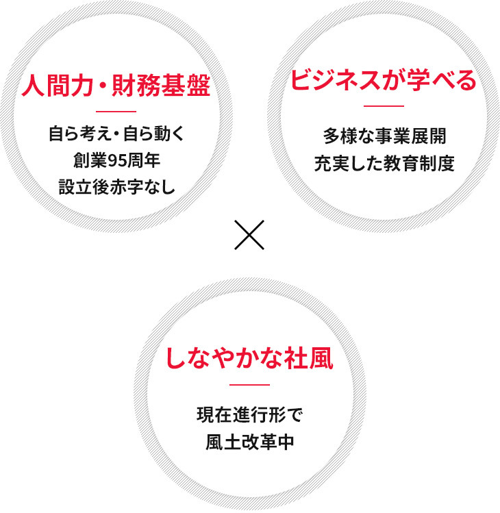 人間力・財務基盤 自ら考え・自ら動く 1926年創業 設立後赤字なし × ビジネスが学べる 多様な事業展開 充実した教育制度 × しなやかな社風 現在進行形で風土改革中